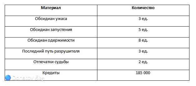 Ресурсы для разблокировки дополнительных способностей Серебряного Волка из Honkai: Star Rail