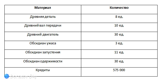 Ресурсы для прокачки бонусных характеристик Серебряного Волка из Honkai: Star Rail