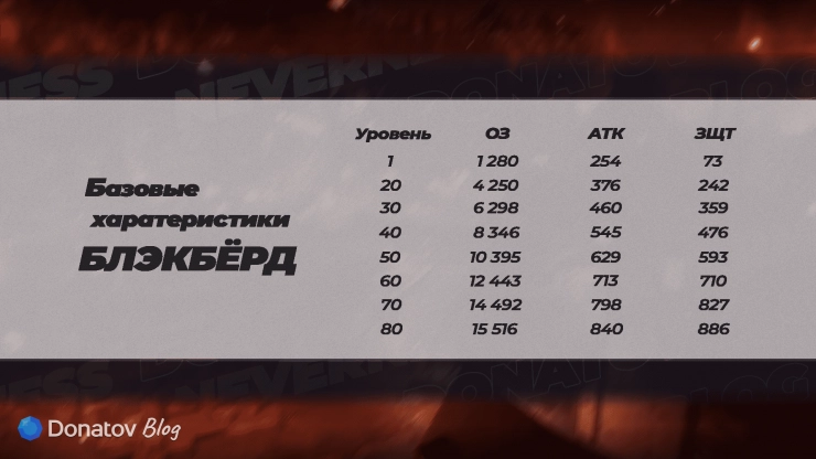 Базовые характеристики Блэкбёрд из Neverness to Everness