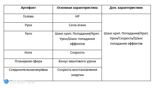 Артефакты для Серебряного Волка из Honkai: Star Rail с подходящими основными и дополнительными характеристиками
