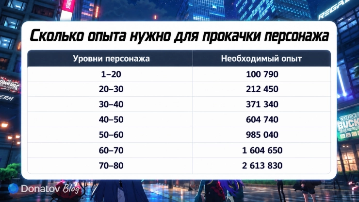 Количество ОП для прокачки уровня персонажа в Neverness to Everness