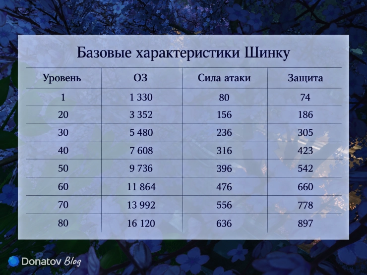 Базовые характеристики Шинку в NTE
